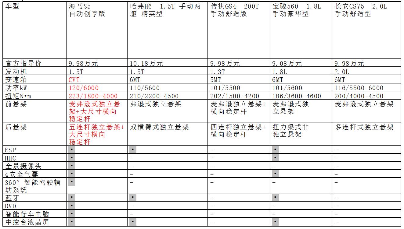 海马S5如何上攻下扫SUV市场？