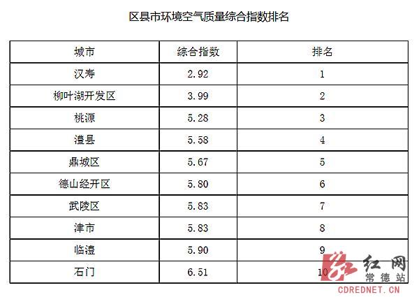 常德3月空气质量排名出炉汉寿第一-空气质量排