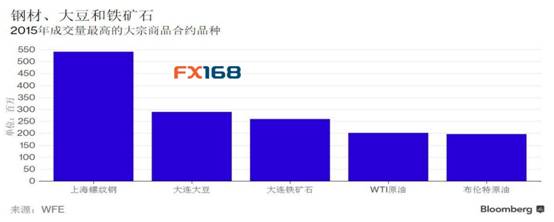 2015年大宗商品暴跌背后:中国交易所成交量增