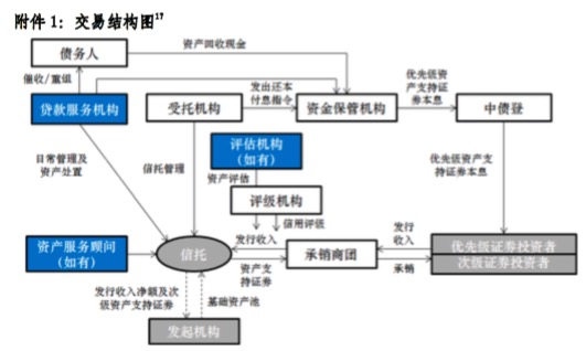 不良ABS信披指引发布 首单或5月落地|ABS|资产证券化