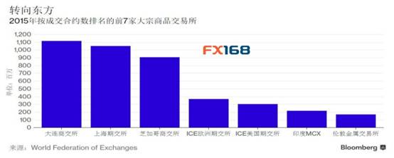 2015年大宗商品暴跌背后:中国交易所成交量增