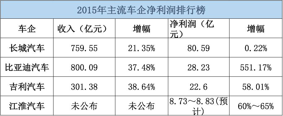 谁是自主品牌四小花旦中的“吸金王”?