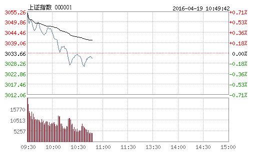 快讯:沪指高开低走 钢铁股煤炭股下行