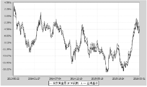 华安易富黄金交易型开放式证券投资基金联接基