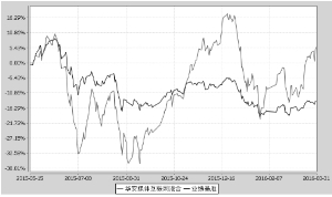 华安媒体互联网混合型证券投资基金2016第一