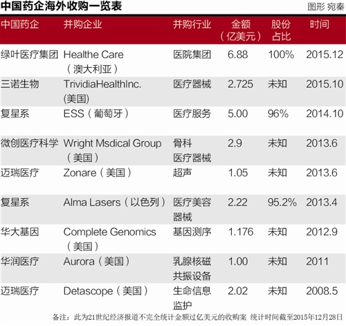绿叶医疗Healthe Care收购案落地 探索引入轻资