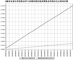 鹏华添利交易型货币市场基金2016第一季度报