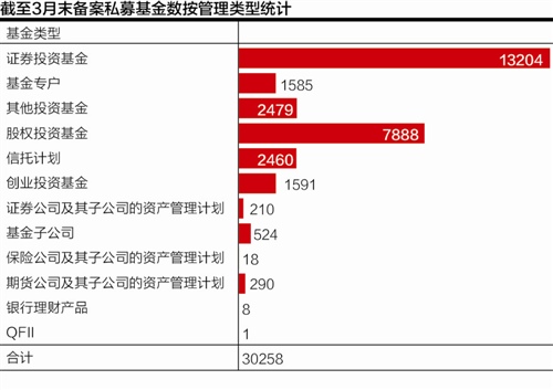 私募新规接踵落地抬高门槛 三月仅一家备案|私