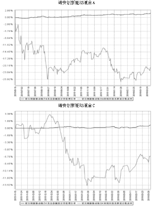 诺安创新驱动灵活配置混合型证券投资基金20