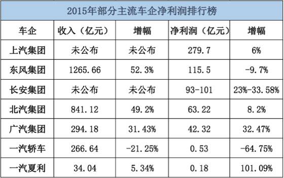五大集团和一汽系2015年度表现如何？