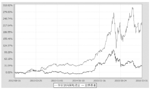 华安逆向策略混合型证券投资基金2016第一季