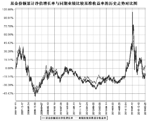 益民创新优势混合型证券投资基金2016第一季