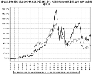 建信改革红利股票型证券投资基金2016第一季