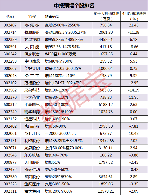 中报净利预增榜 机构已提前潜伏这些票