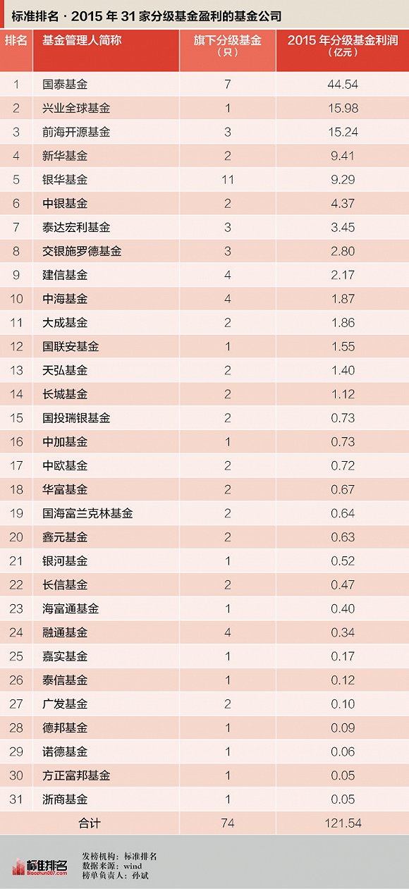 2015标准排名:分级基金亏损榜 大佬变成冤大头