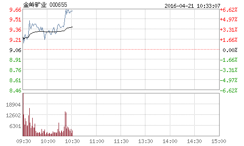 快讯:油价反弹提振石油股 金岭矿业逆市涨逾6