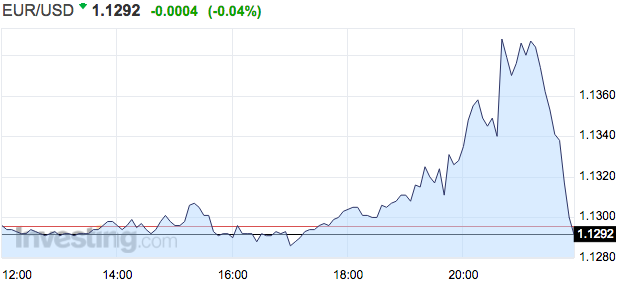德拉吉否认直升机撒钱 6月开买企业债:欧元