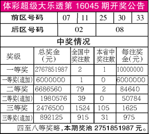 体彩超级大乐透第16045期开奖公告