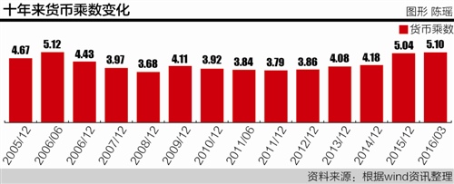 货币乘数攀至十年最高水平 M2或将回落至13%