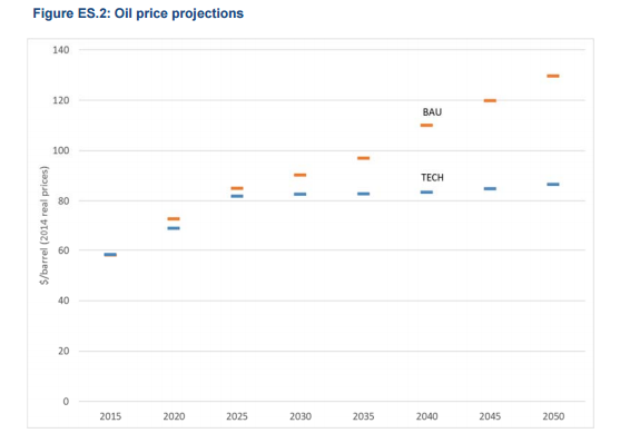 油价情景预测图（来源：《石油市场期货》报告2016）