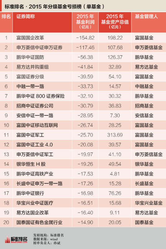 2015标准排名:分级基金亏损榜 大佬变成冤大头