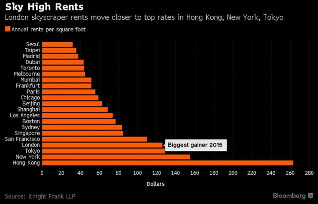 写字楼租金疯狂:香港全球最高 上海第十|香港|写