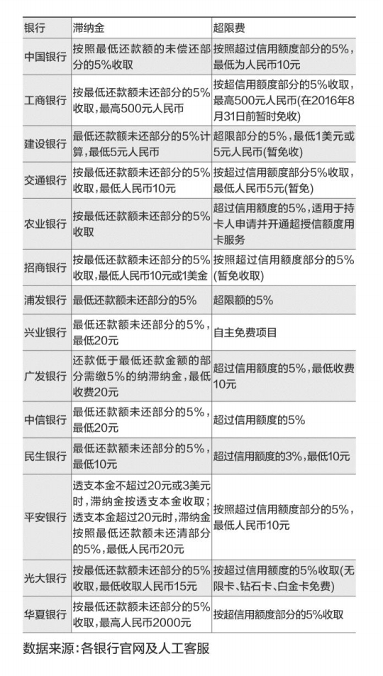 取消信用卡滞纳金 银行减收多少钱?|银行|利率