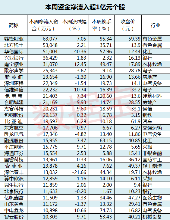 股市一周资金净流出超2000亿 高送转成资金出
