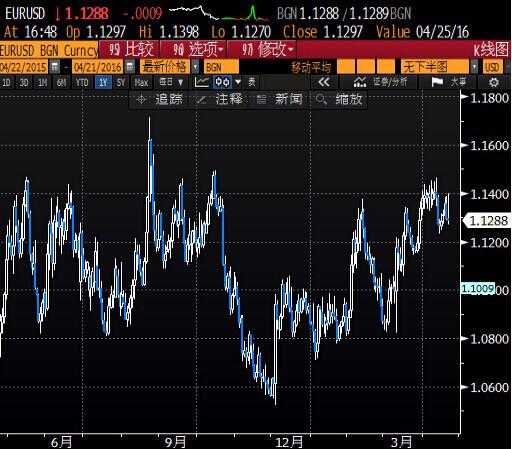 拉基鸽派言论打压 欧元兑美元转跌 |欧洲央行|日