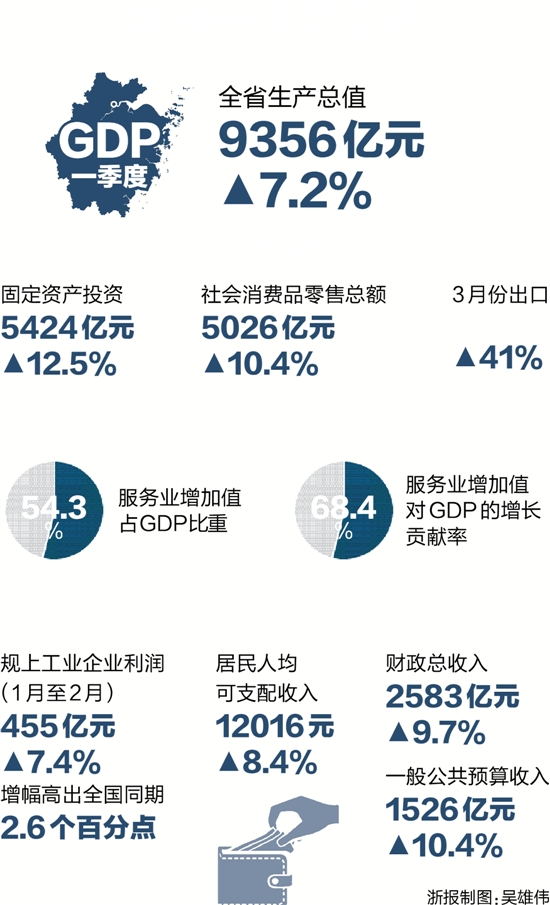 1季度经济_同比增7.2 一季度广东经济放慢行