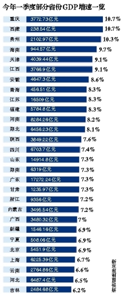 四川gdp超辽宁_9省份人均GDP超1万美元广东排在内蒙古之后