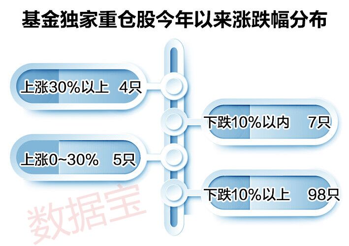 牛股挖掘机 基金独门重仓股哪家强