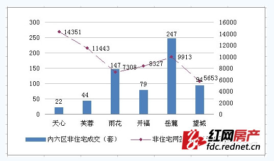 上周长沙新房成交4621套 住宅均价涨127元\/㎡