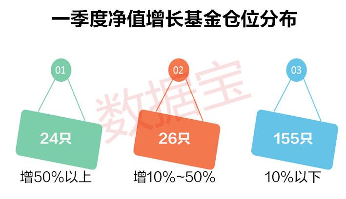 看基金优等生怎么炒股:低仓位+大调仓