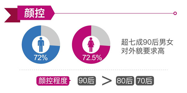 珍爱网婚恋观调查:90后女生初恋早 女性独身几