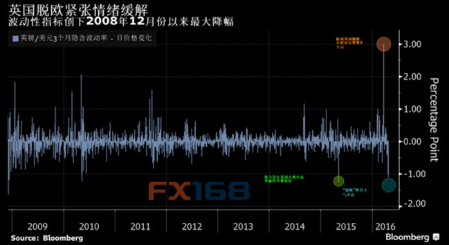 英国留欧预期升温 专家警告英镑空头面临重大