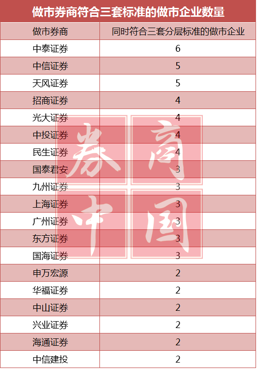 券商新三板做市实力新排名:做市市值谁最高?准