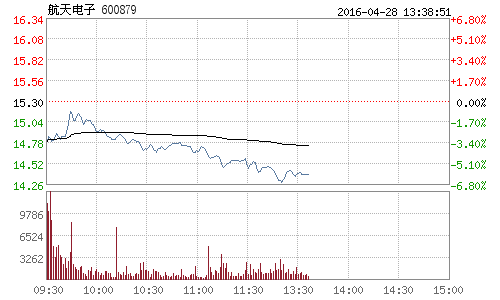 快讯:军工股全线回调 航天电子领跌