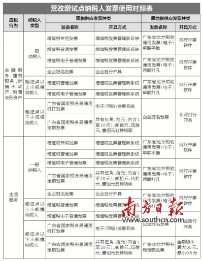 省营业税改征增值税有关发票和税控开票系统有