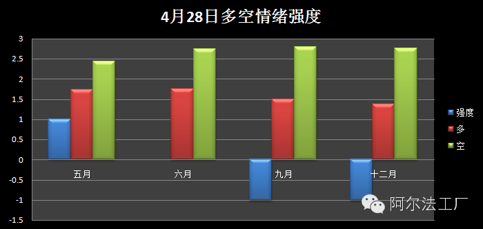 中国版恐慌指数及多空情绪强度,2016年4月