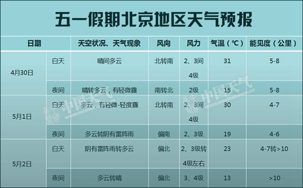 北京五一假期气温起伏大 1日夜间起全市迎雷雨