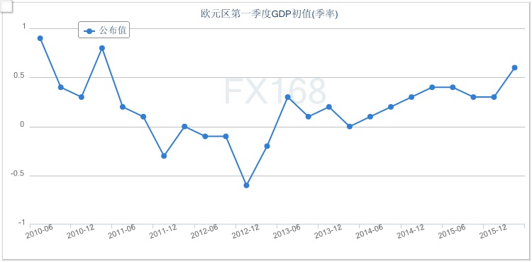 gdp走势_聚焦美国GDP 洞察加息步伐(3)