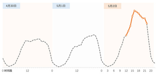 滴滴发布节日出行预测报告 南京总统府或成最