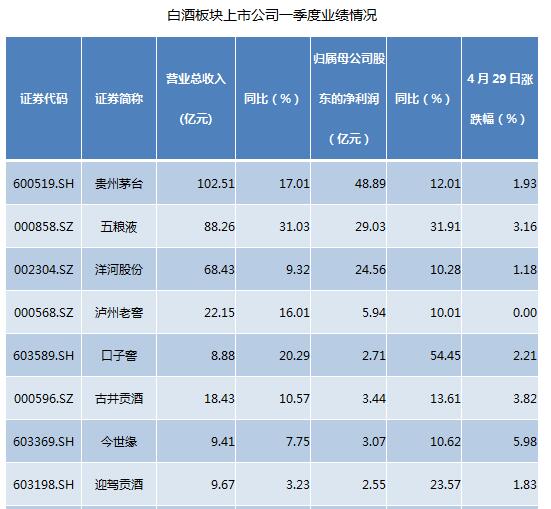 三家QFII抢买五粮液 机构说股价还能上涨40%|