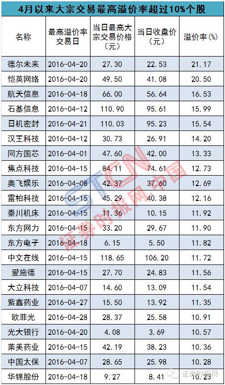 大宗交易溢价意在抢筹?4月份22股溢价率超过