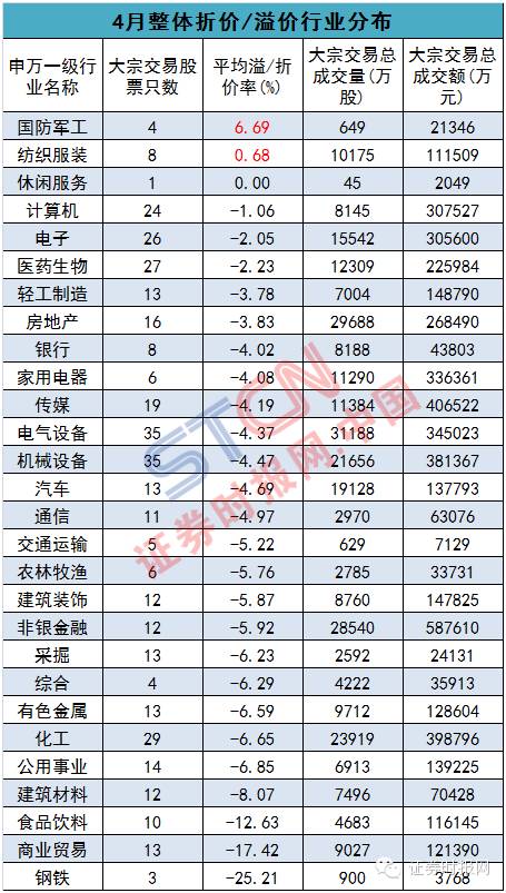 大宗交易溢价意在抢筹?4月份22股溢价率超过