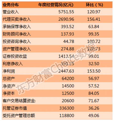 最能赚钱八大券商出炉:家家净利超百亿,赚走行