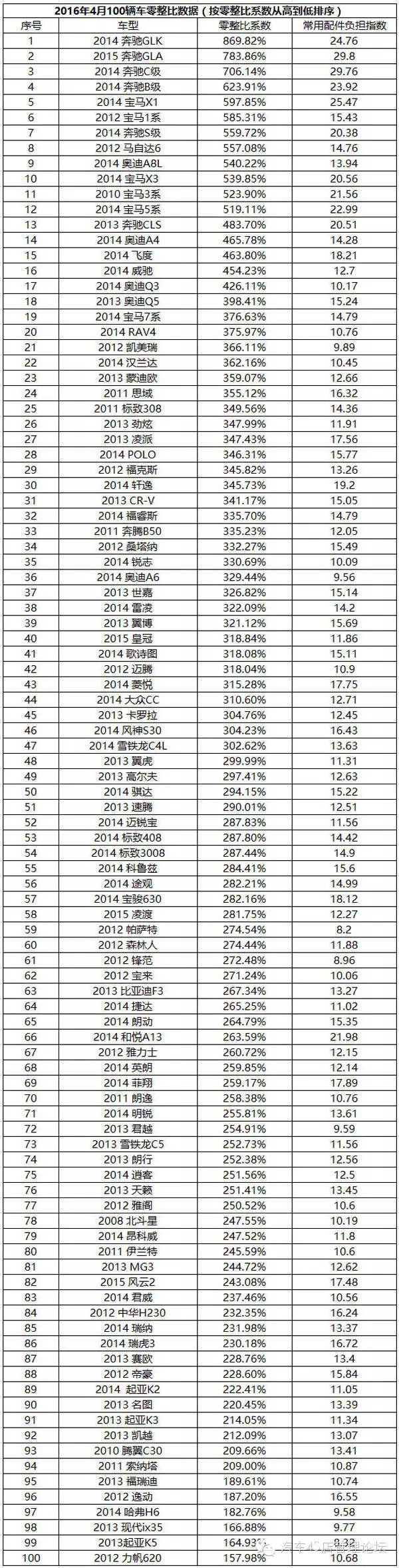 2412aac0c94a8489c34ac09aa2bf4a_700nomk.jpg 什么车买得起,却修不起!(附排行榜)
