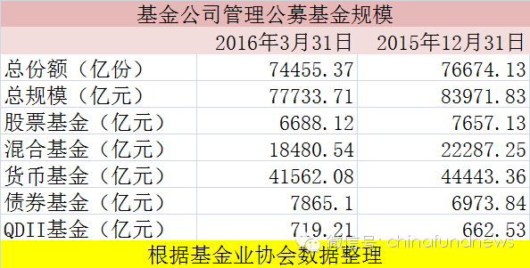 无钱可赚!大量银行资金委托公募打理;公募规模