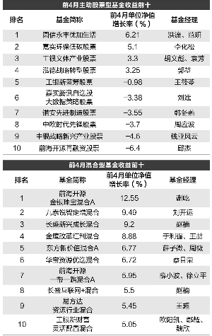 前4月主动股基平均跌幅16.44% 大宗商品QDII
